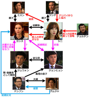 韓国ドラマ 天命 相関図 あらすじ ネタバレ 全話 キャスト 視聴率 Ost 最終回 感想も Bsジャパン 韓国ドラマあらすじnet 最終回 相関図からキャストまで