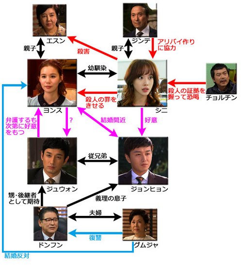 韓国ドラマ-天命-相関図-あらすじ-ネタバレ-全話・キャスト・視聴率・ost・最終回・感想も！bsジャパン: 韓国ドラマ あらすじnet-最終回-相関図からキャストまで